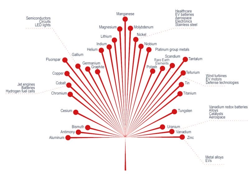 Critical minerals as identified in Canada. Many are necessary for the green energy revolution