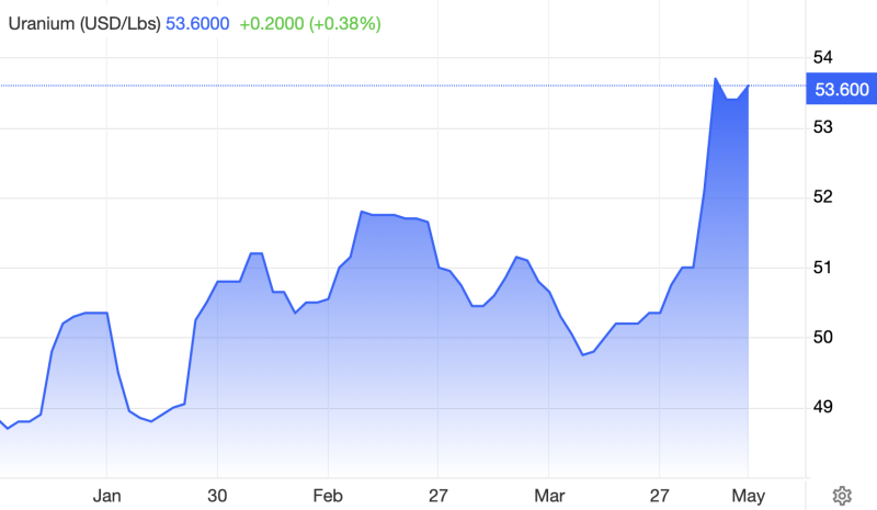 Uranium Spot Price Chart YTD 05-28-23