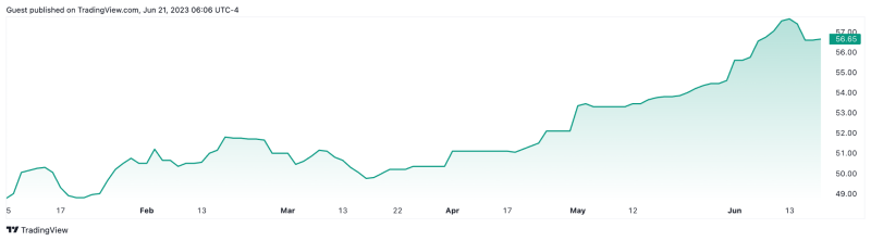 Uranium Spot Price Chart 06-20-23