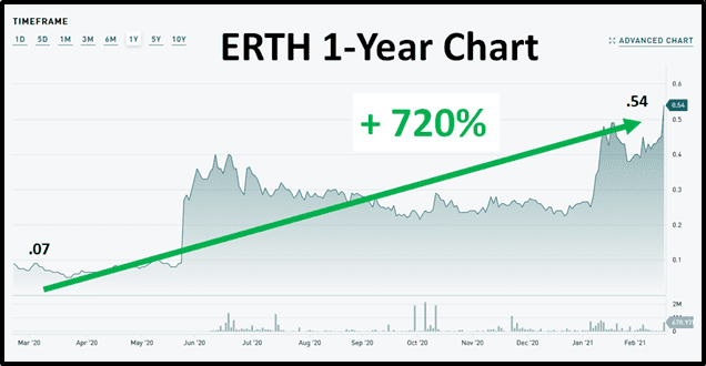 EarthRenew (ERTH.C) buys 100% of Replenish Nutrients – projected revenues jump from $3.6 million to $9.9 million
