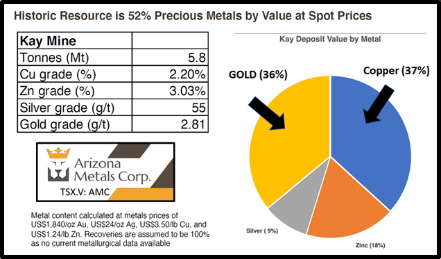 Arizona Metals (AMC.V) expands VMS land package as gold and copper come into focus