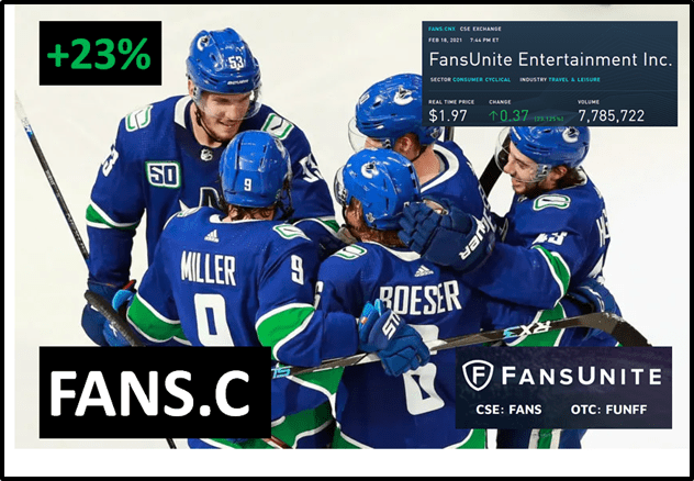 FansUnite (FANS.C) spikes 23% as single-game sports betting laws advance in Canada