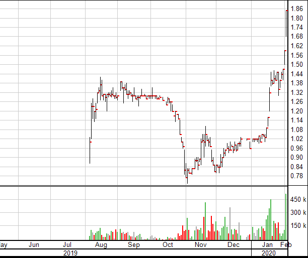 Xphyto (XPHY.C) blowing the weed sector out of the water with true 2.0 plan