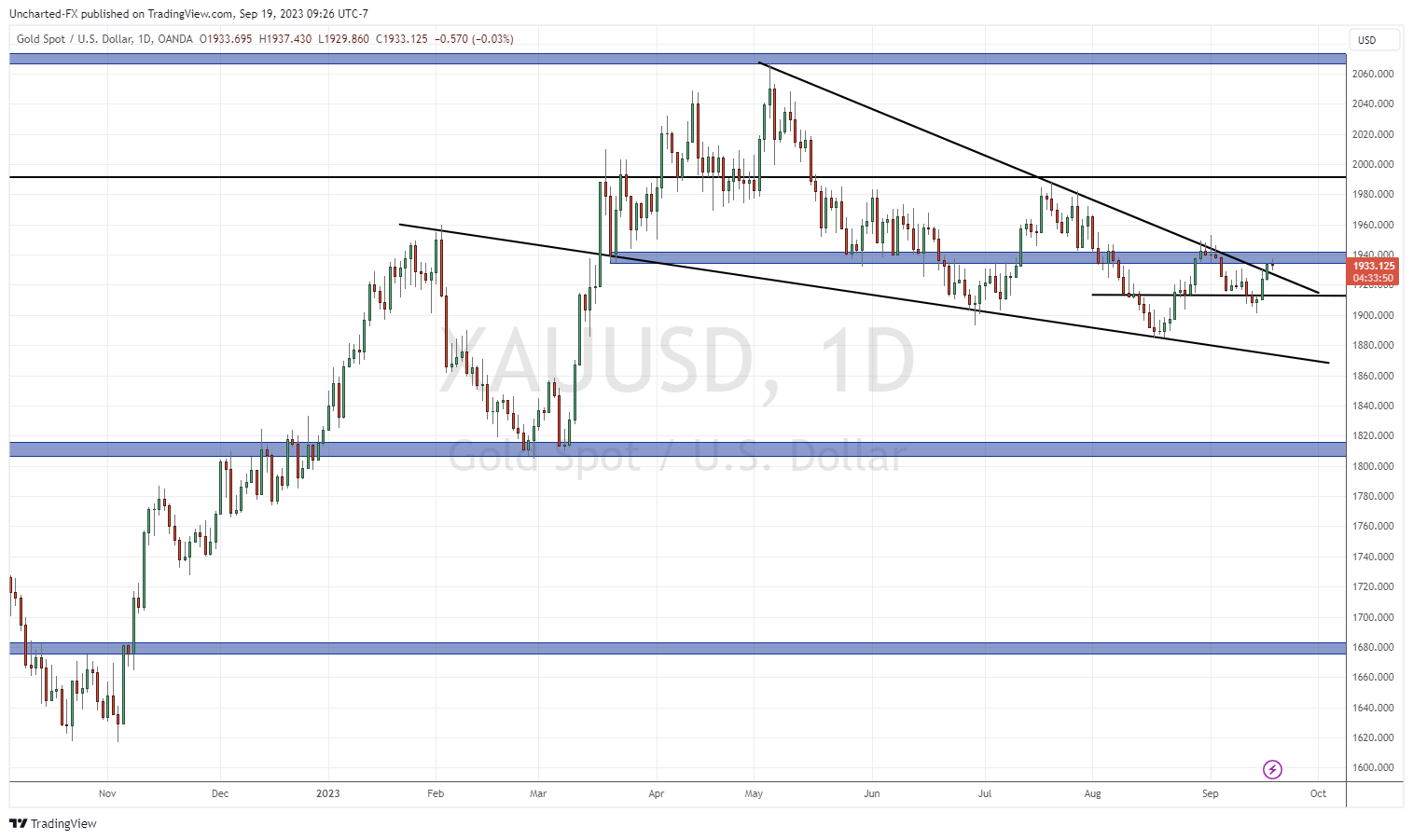 TradingView Chart