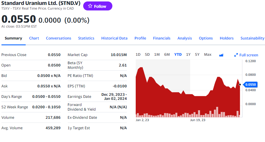 Standard Uranium Stock Chart 11-27-23