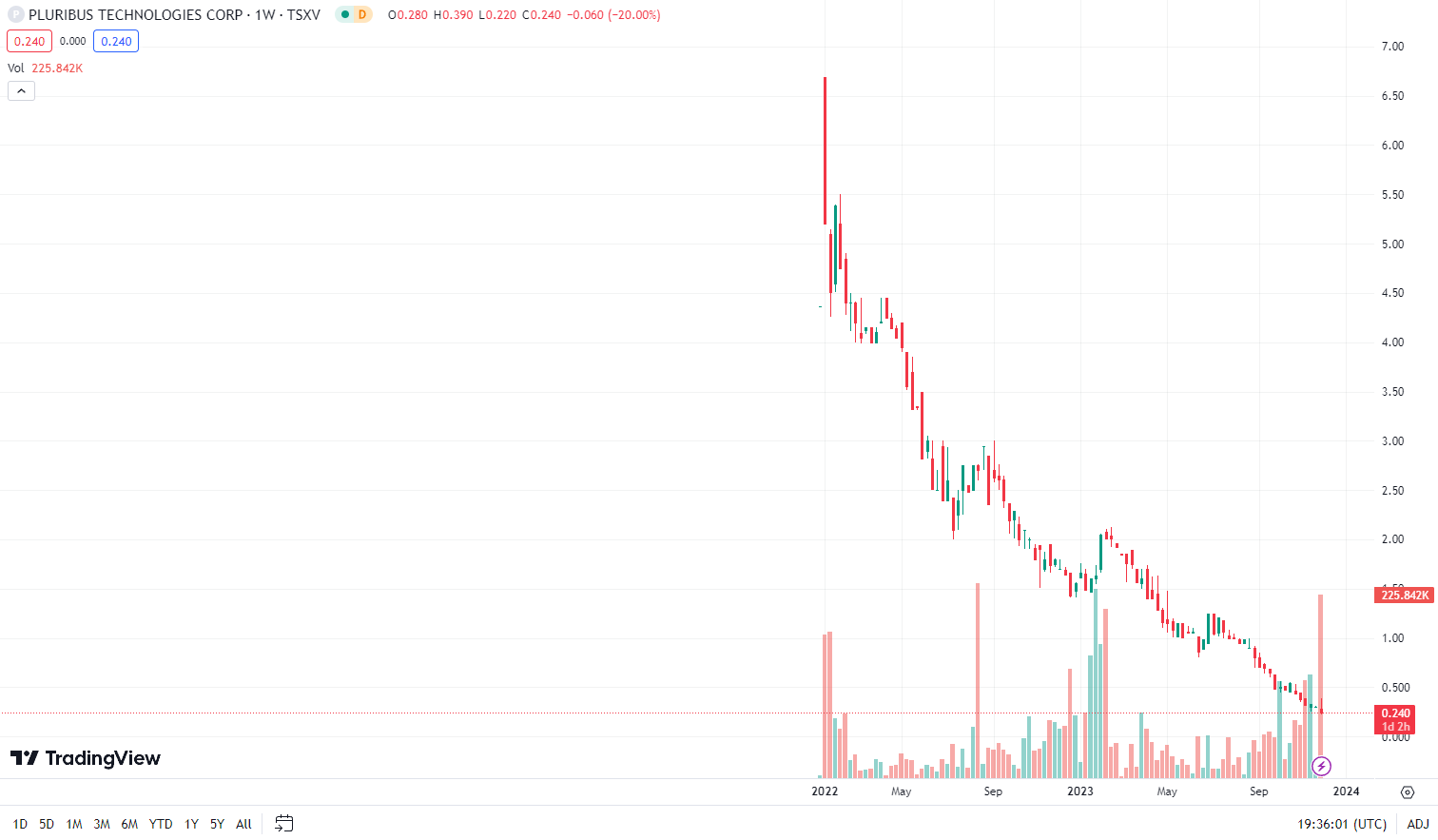 A graph of a stock market Description automatically generated