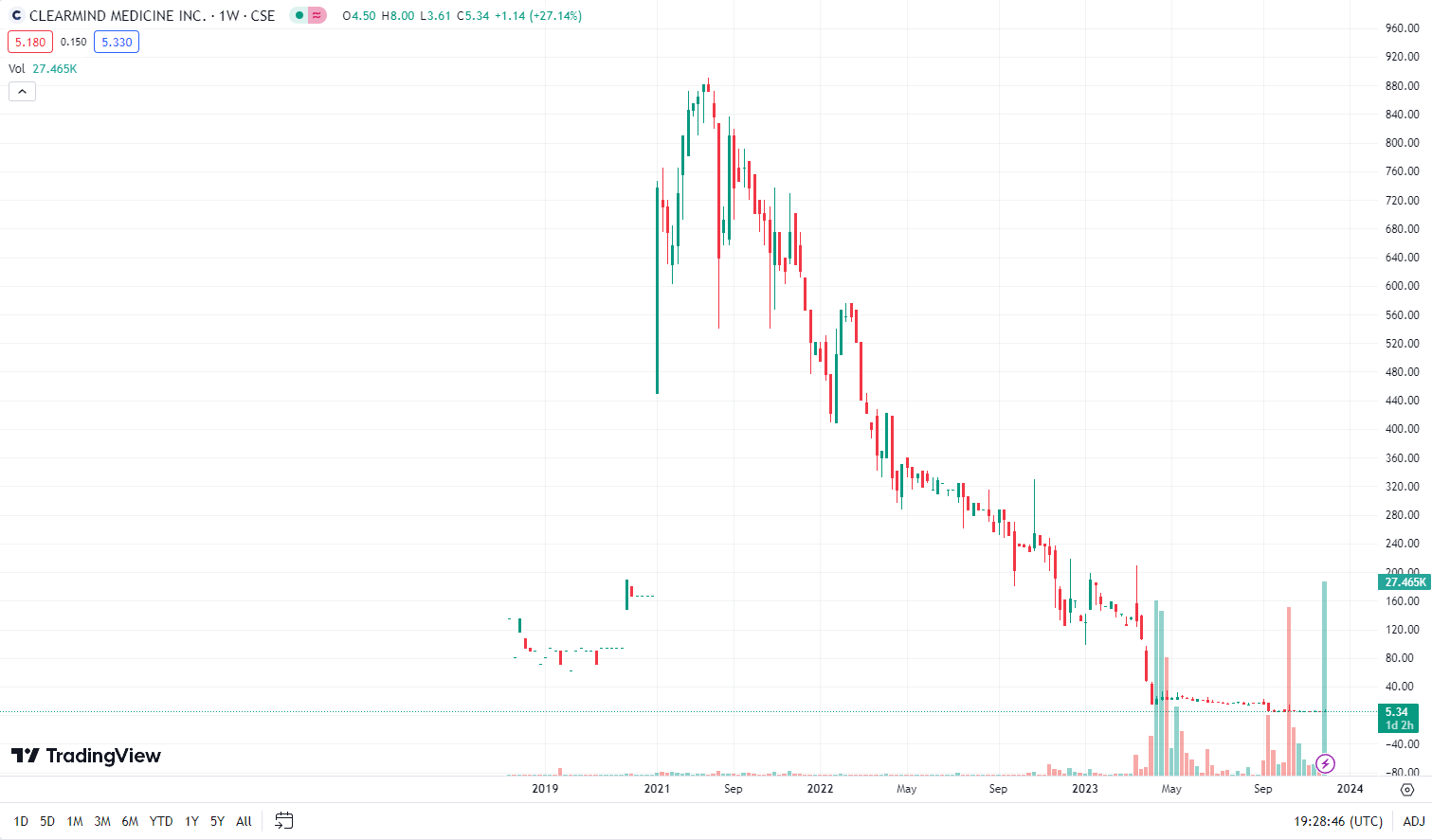 A graph of a stock market Description automatically generated