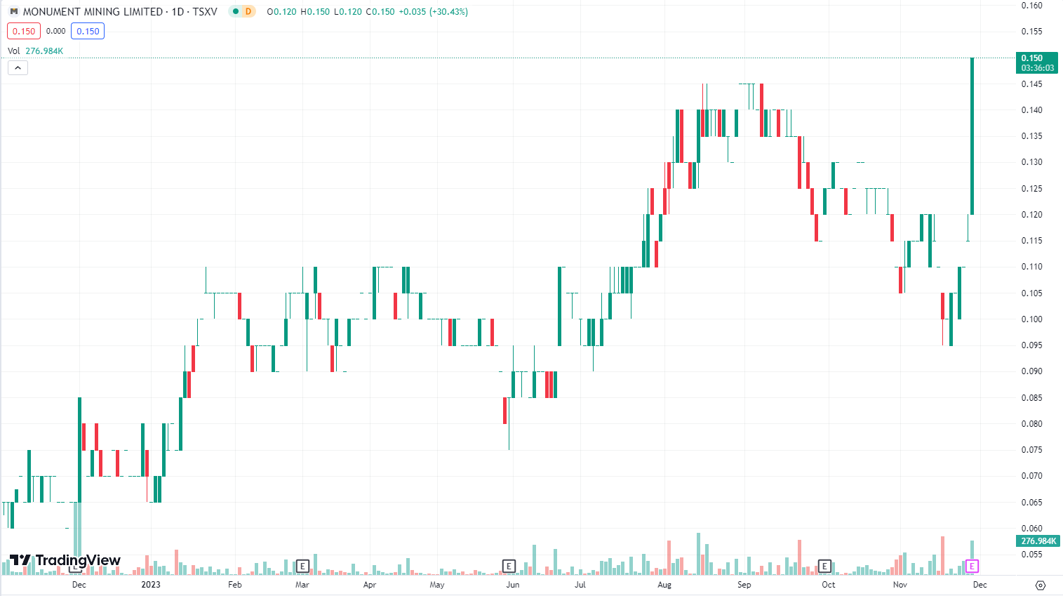 A graph of stock market

Description automatically generated