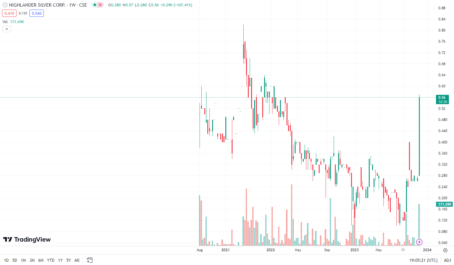 A graph of stock market Description automatically generated