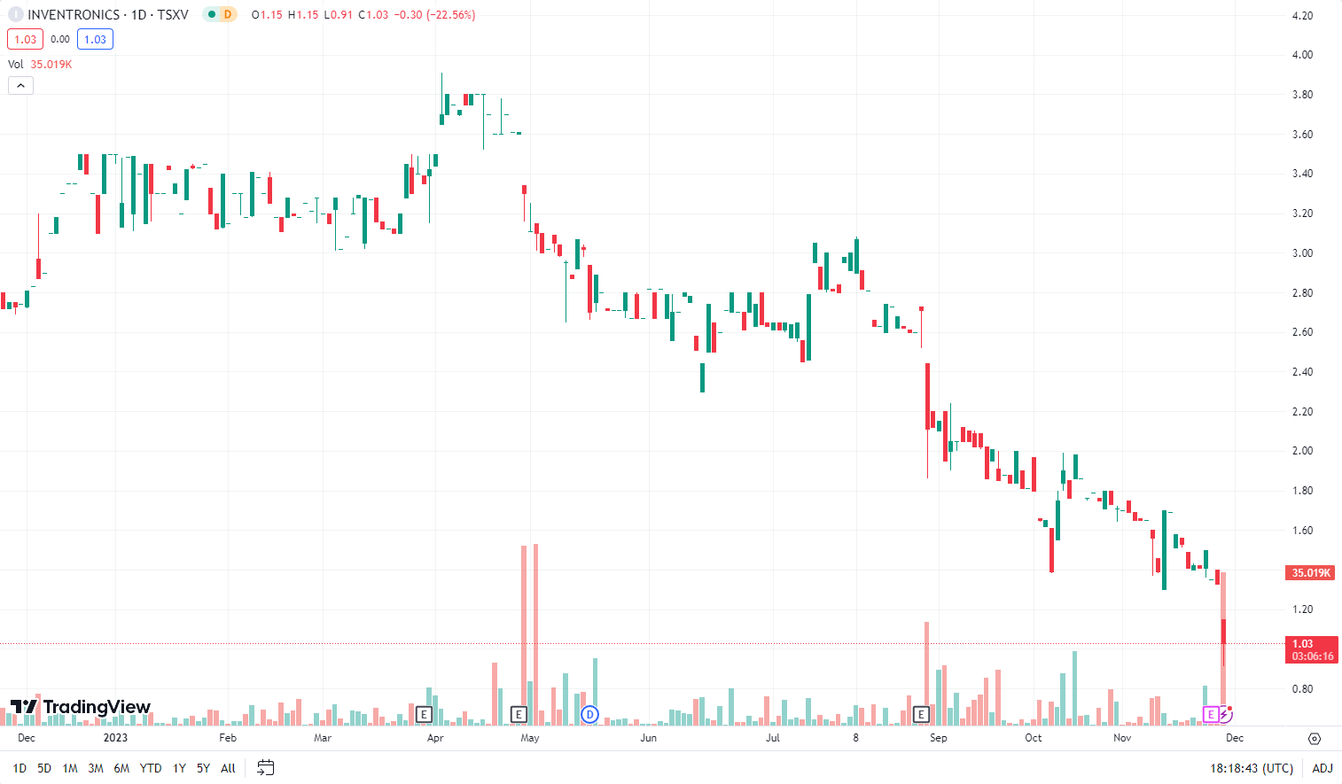 A graph of stock market

Description automatically generated