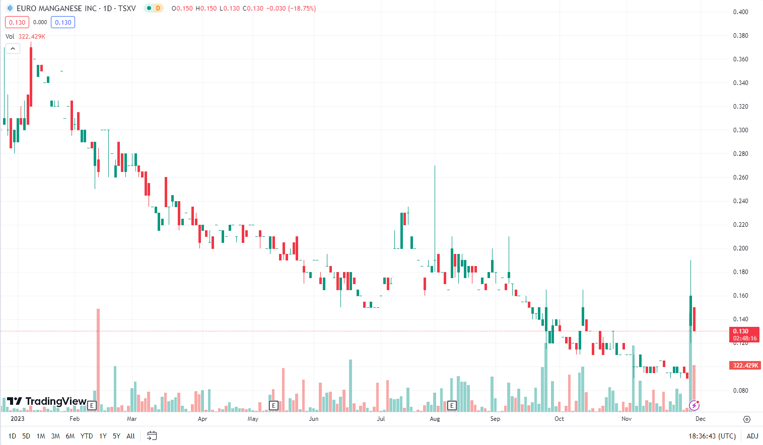 A graph of stock market

Description automatically generated