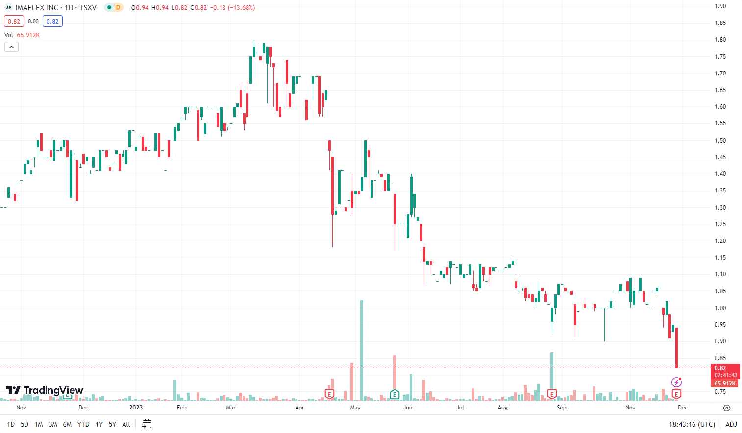 A graph of stock market

Description automatically generated