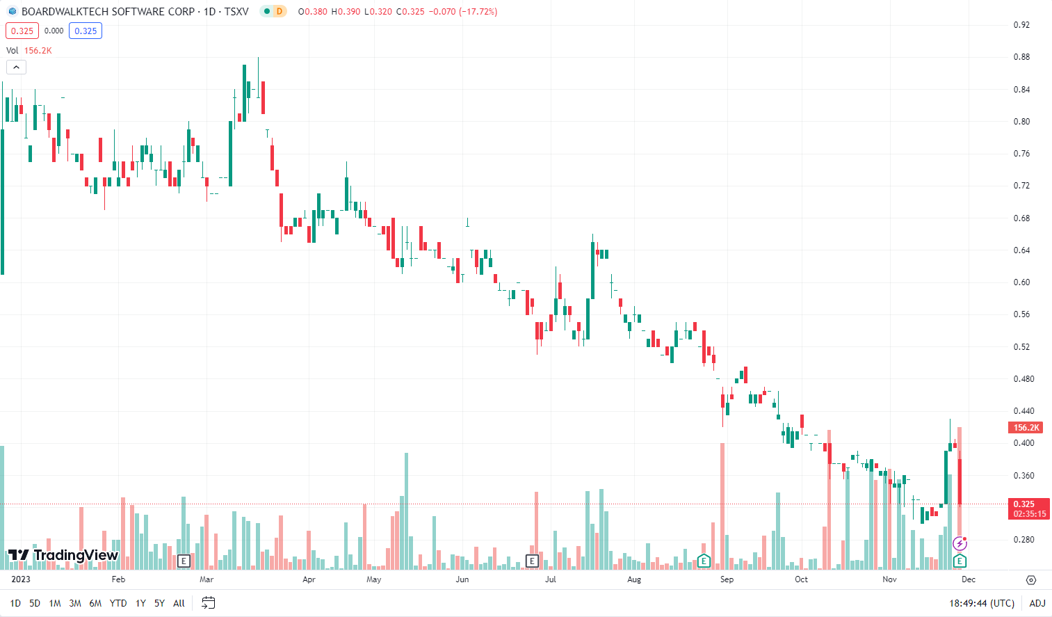 A graph of stock market

Description automatically generated