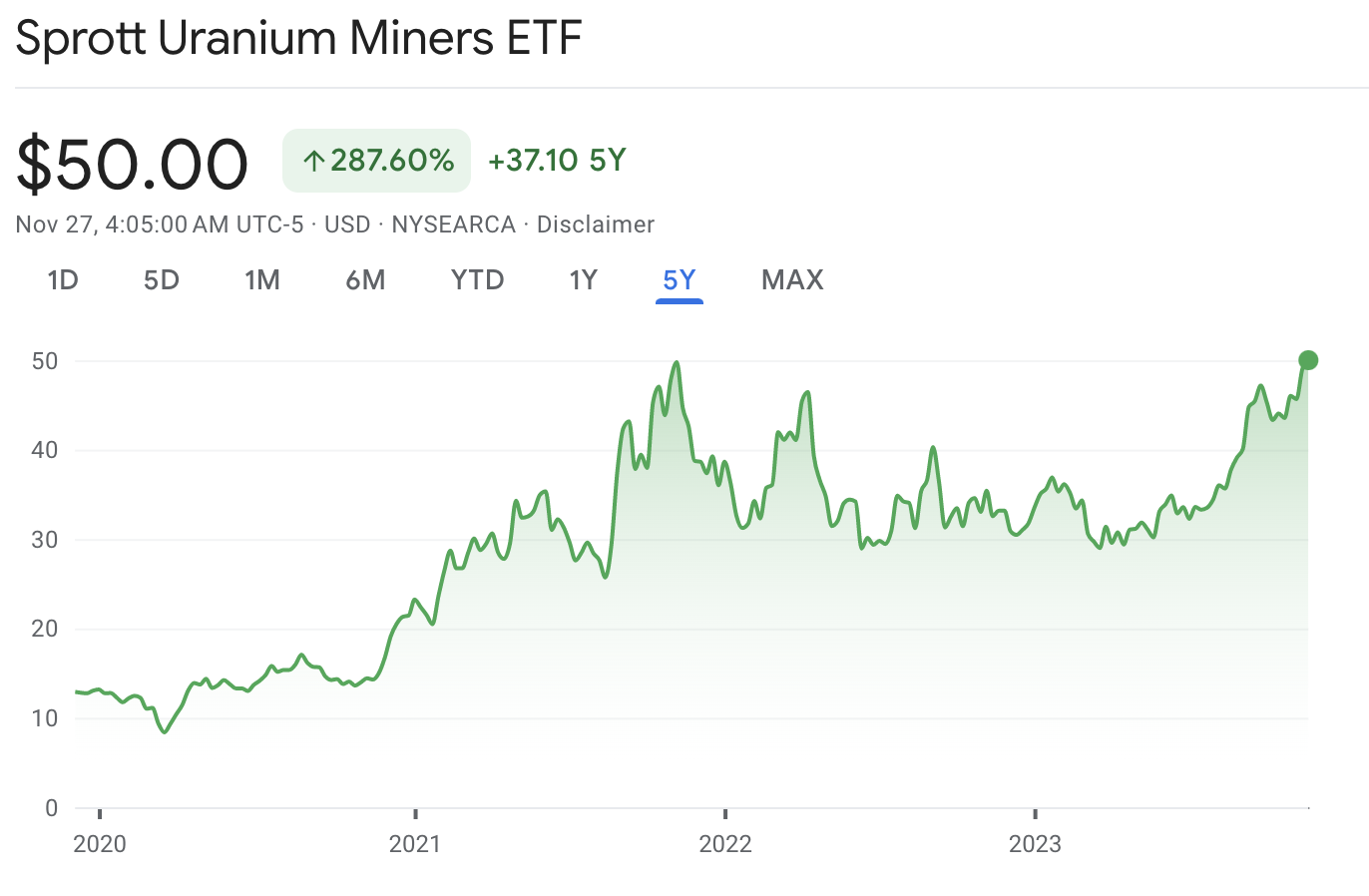 Sprott Uranium Miners ETF