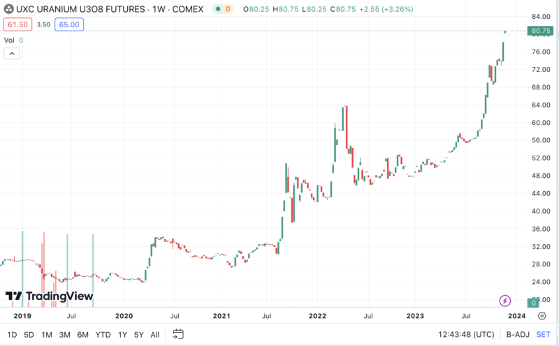 UXC Uranium U3O8 Futures Chart