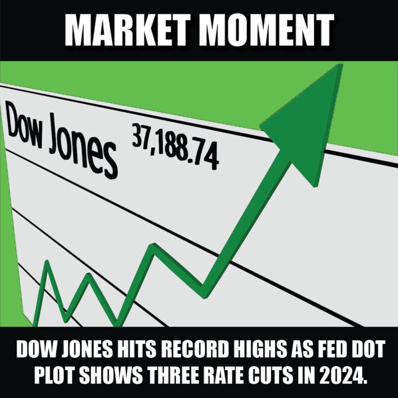 Dow Jones hits new record highs as Fed dot plot shows three rate cuts in 2024.