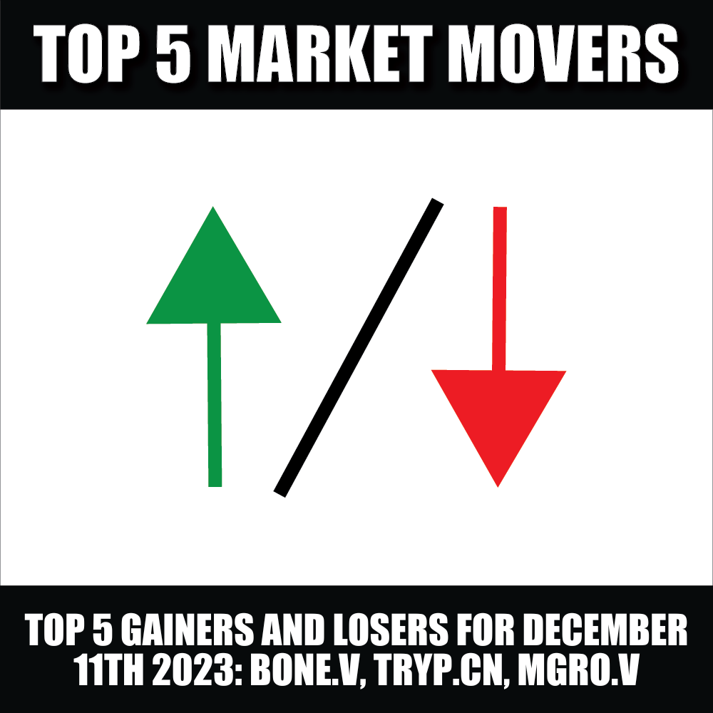 Top 5 stock gainers and losers: BONE.V, TRYP.CN, MGRO.V