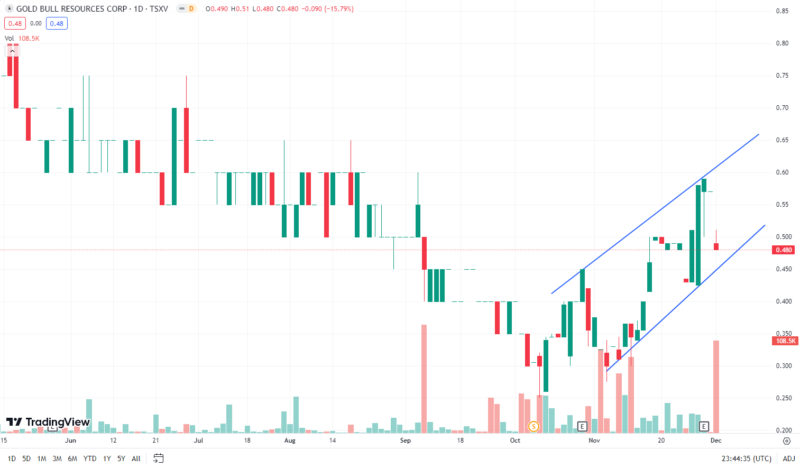 A graph of stock market Description automatically generated