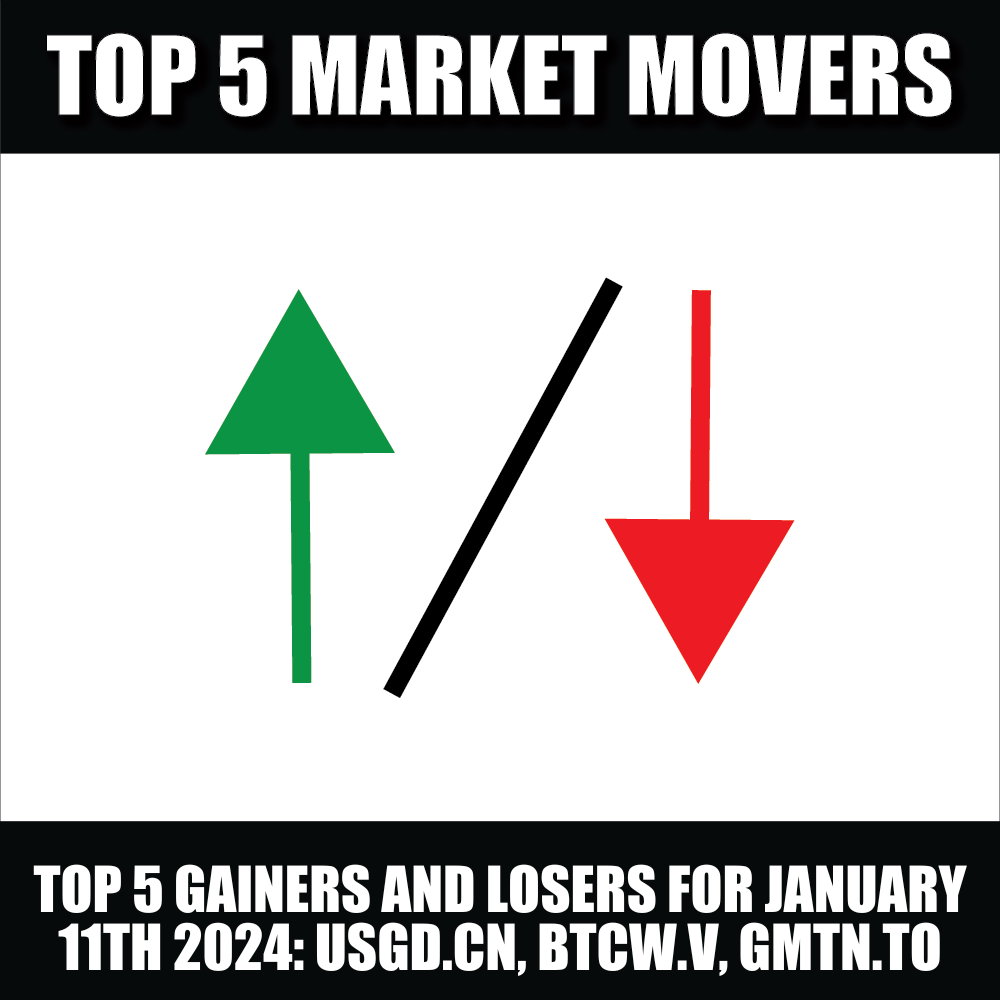 Top 5 stock gainers and losers: USGD.CN, BTCW.V, GMTN.TO