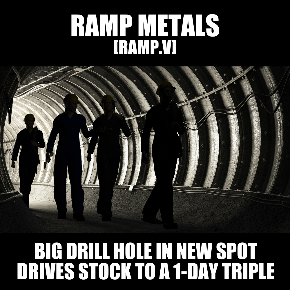 Ramp Metals (RAMP.V) rockets up 227% on bonanza drill hole